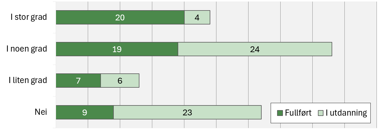 Har du påtatt deg nye oppgaver som følge av AKS-utdannelsen? (N = 112).