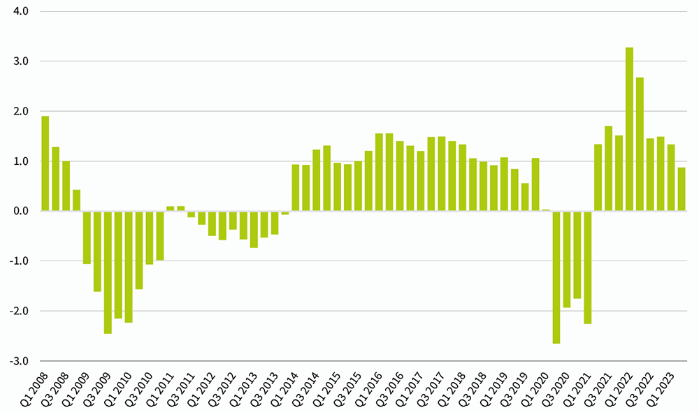 Årlig endring i sysselsetting i EU-landene (EU27), kvartalsvis 2008–2023. Prosent.