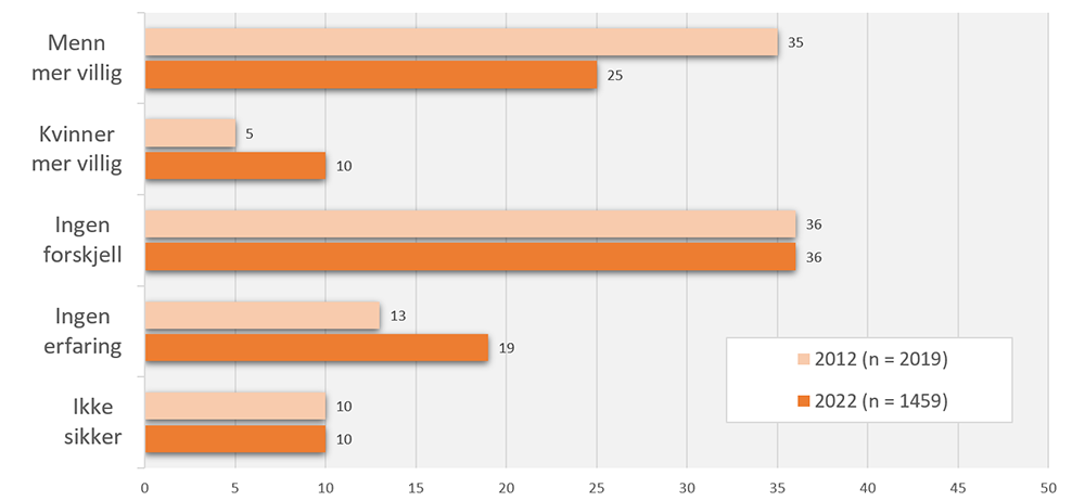 Ut fra dine erfaringer, er det noe forskjell på hvor lett eller
vanskelig det er å få kvinner og menn til å stille til verv på høyere nivå i fagforening/avdeling/forbund?