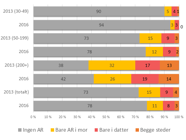Ansatterepresentasjon på ulike nivå – morselskapsstyret og styret i største datterselskap. Konsern med totalt minst 30 ansatte. 