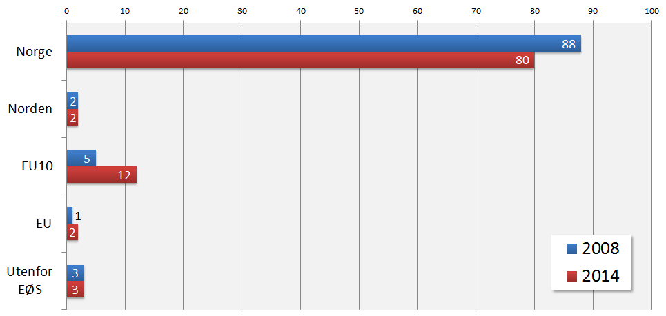 Sysselsatte i bygggnæringen etter landbakgrunn. Andel i 2008 og 2014.