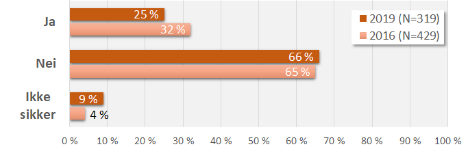 Har du som tillitsvalgt jobbet konkret med klima og miljøspørsmål de siste to årene?  («elitepanelet»)