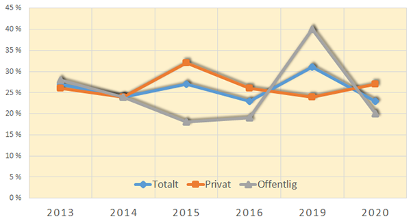 Andel tillitsvalgte som tror det blir færre ansatte på arbeidsplassen to år fram i tid. 2013-2020. (Minste N=783)