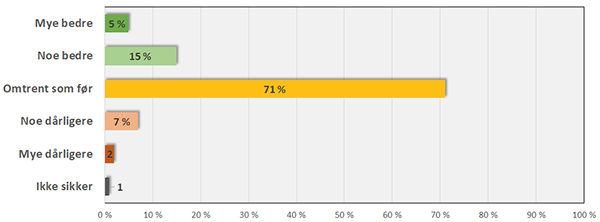 Har samarbeidsklimaet mellom deg og arbeidsgiver den siste måneden blitt dårligere, bedre eller er det omtrent som før krisen? (N=781).