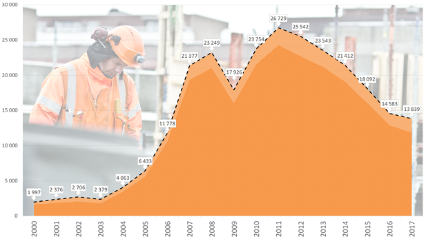 <p>DEMPET TILVEKST: Figuren viser antallet førstegangs arbeidsinnvandrere fra ikke-nordiske land som har kommet til Norge hvert enkelt år. Den viser altså kun antallet «ferske» ankomne hvert år – ikke det totale antallet som jobber i Norge (se lenger ned for dette). Særlig to nylige EU-utvidelser og finanskrisa har påvirket utviklingen. Bransjer som bygg og anlegg har stått i sentrum. De siste år har antallet nyankomne dalt, i takt med nedkjølingen i det norske arbeidsmarkedet.</p>